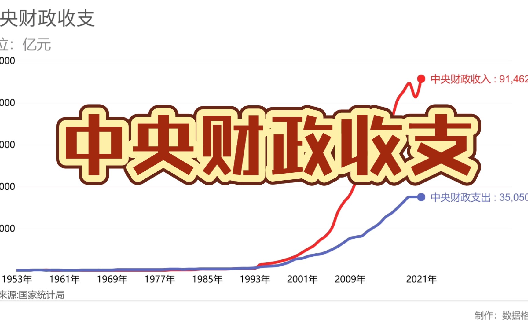 中央财政收支!哔哩哔哩bilibili