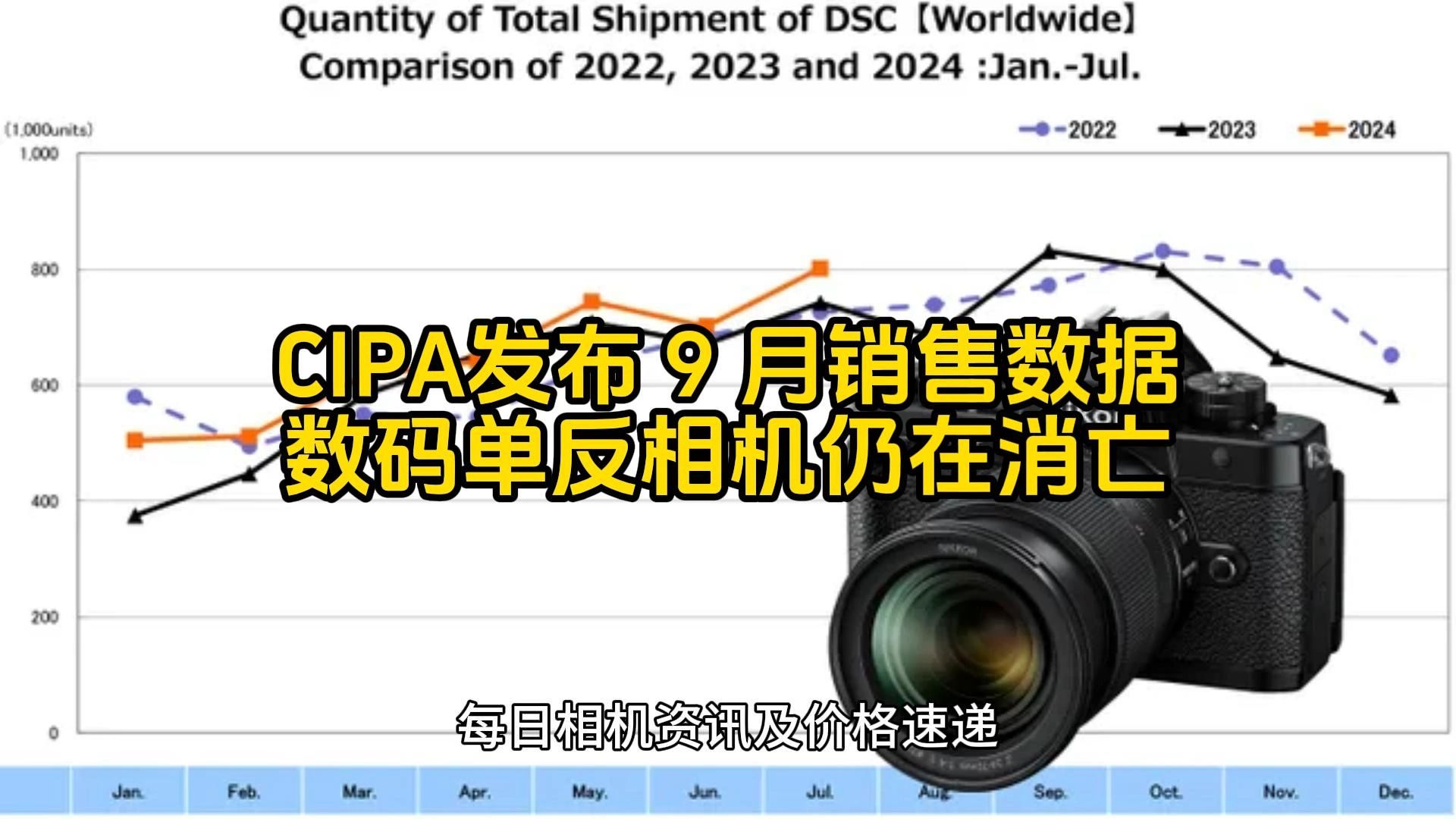 日本相机出口量正在上升,但数码单反相机仍在消亡哔哩哔哩bilibili