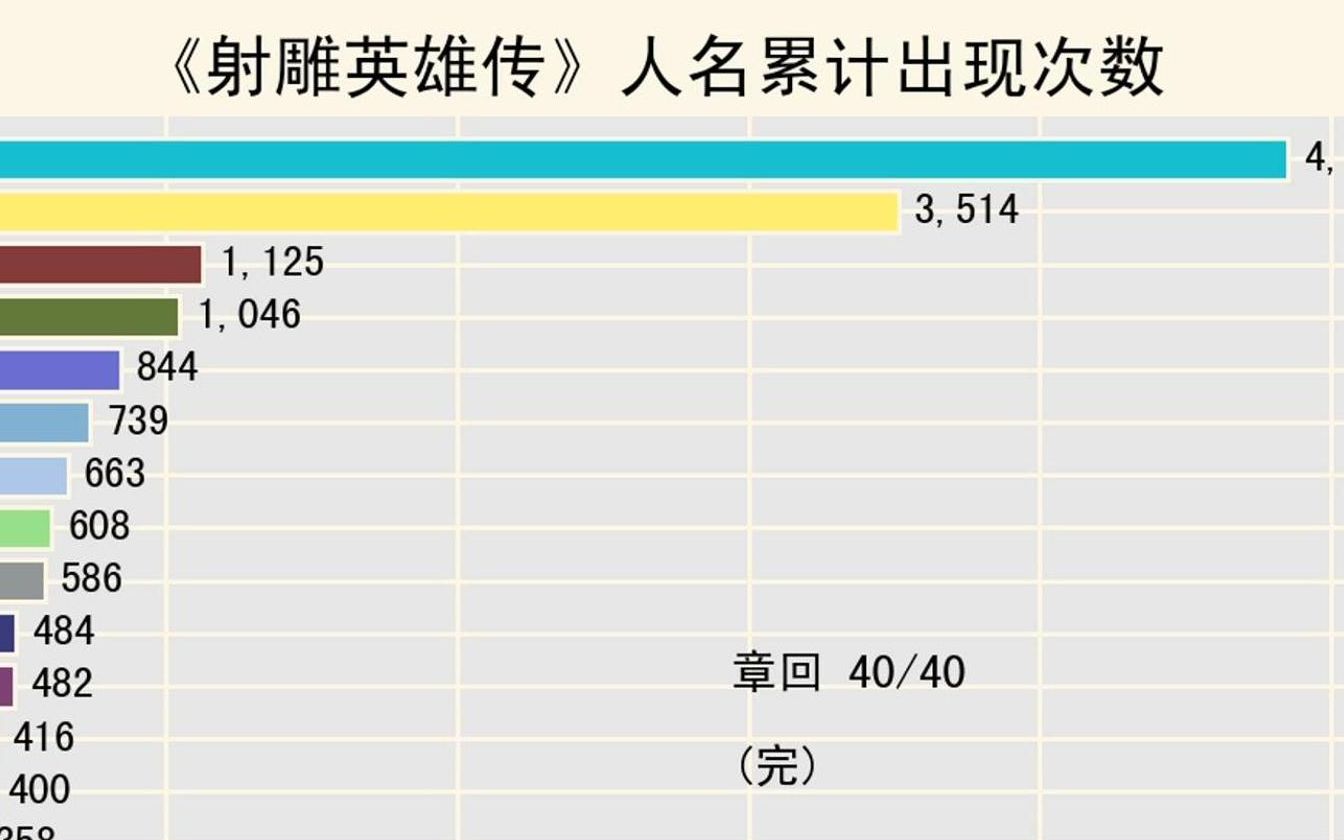 金庸小说《射雕英雄传》出现最多的人名Top15【数据可视化】哔哩哔哩bilibili