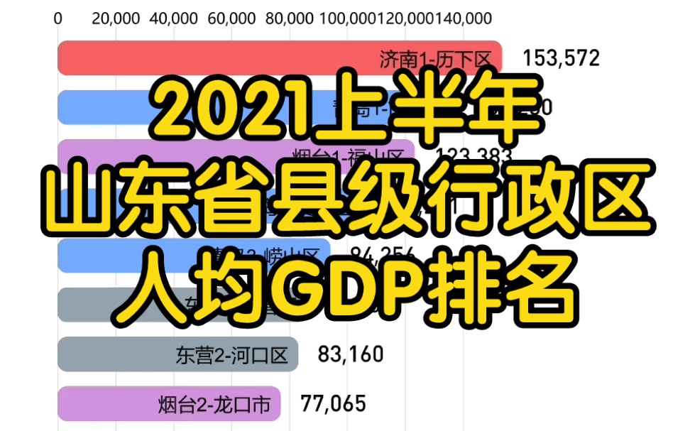 【数据可视化】2021上半年山东省各县区市人均GDP排名哔哩哔哩bilibili