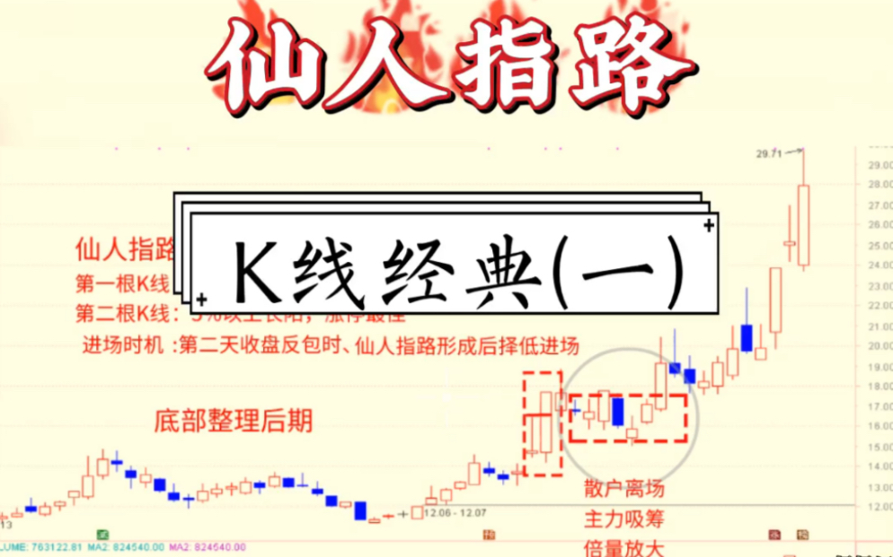 K线经典形态仙人指路哔哩哔哩bilibili