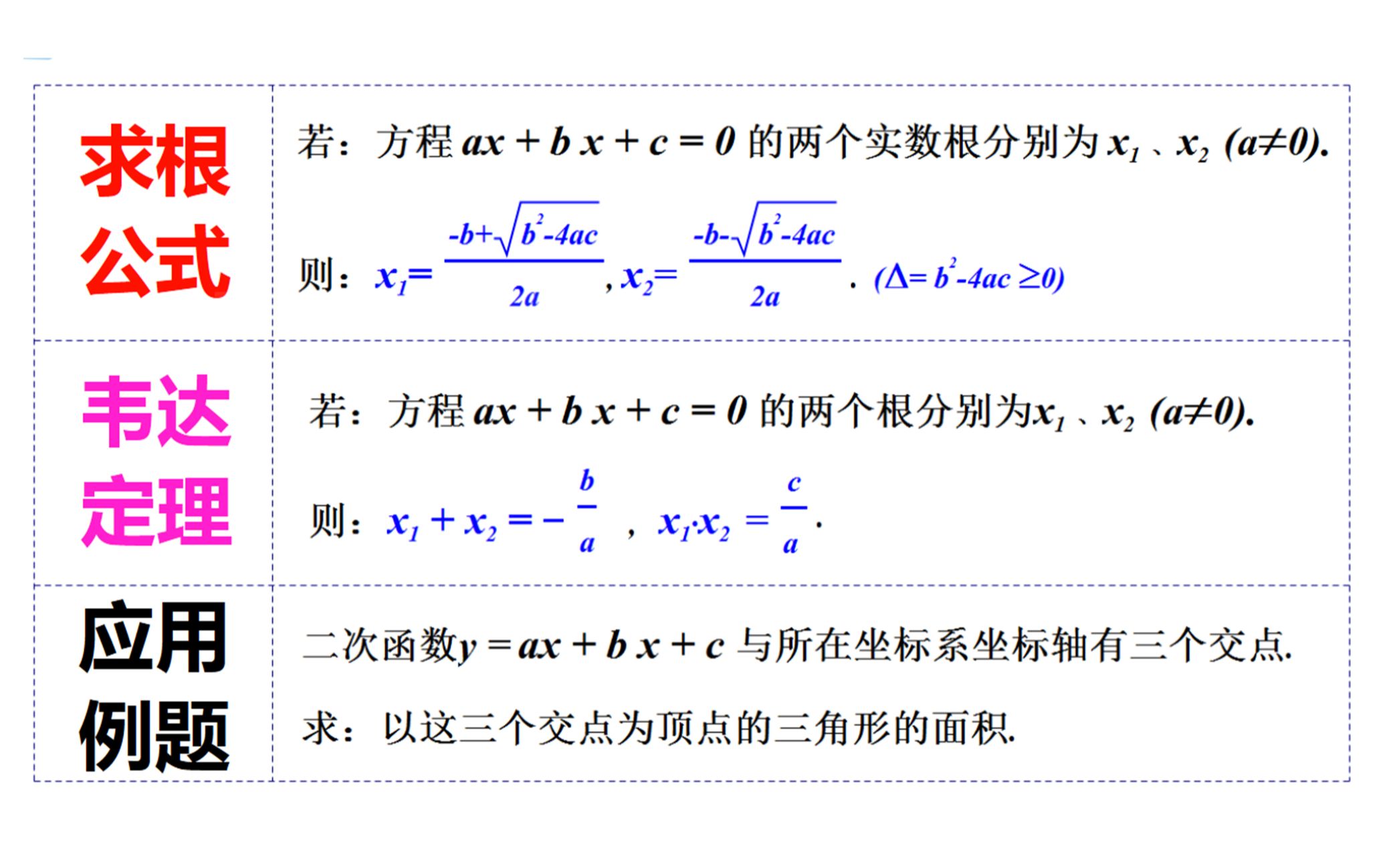 [图]二次函数求根公式、韦达定理证明及应用