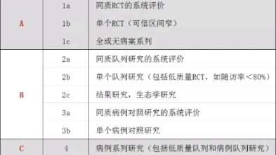 英国牛津大学循证医学证据分级表哔哩哔哩bilibili