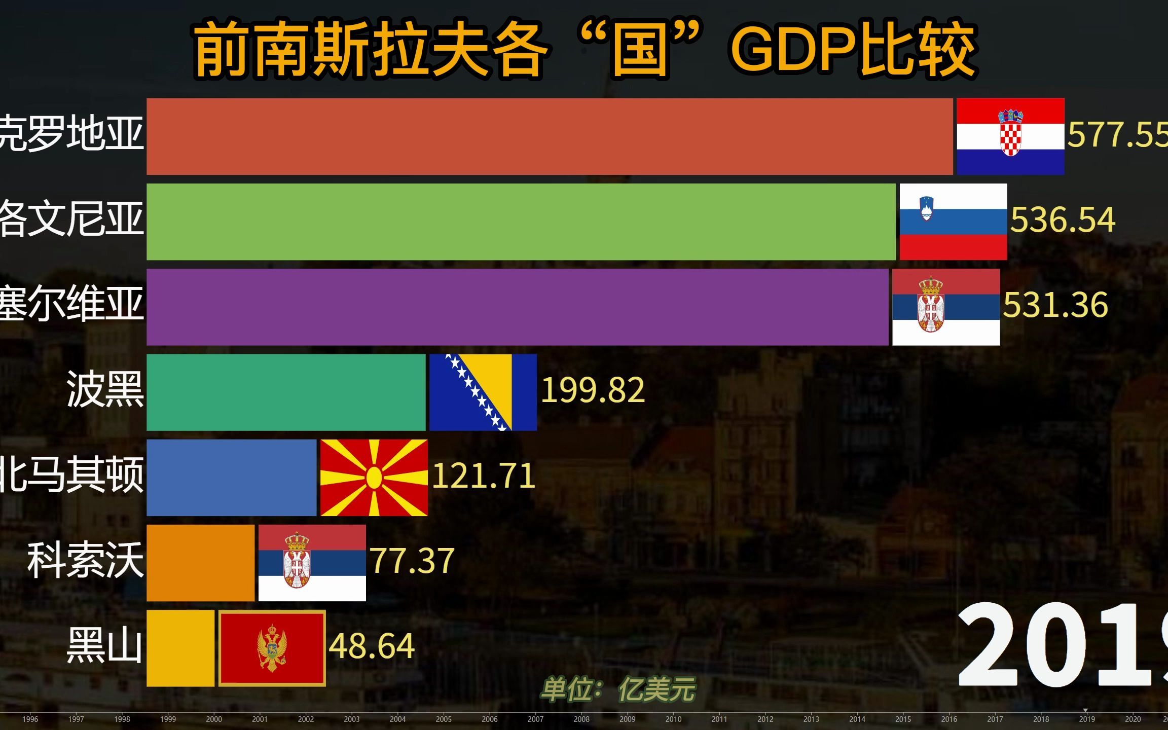 塞尔维亚发展的怎么样?前南斯拉夫各“国”GDP排行榜哔哩哔哩bilibili