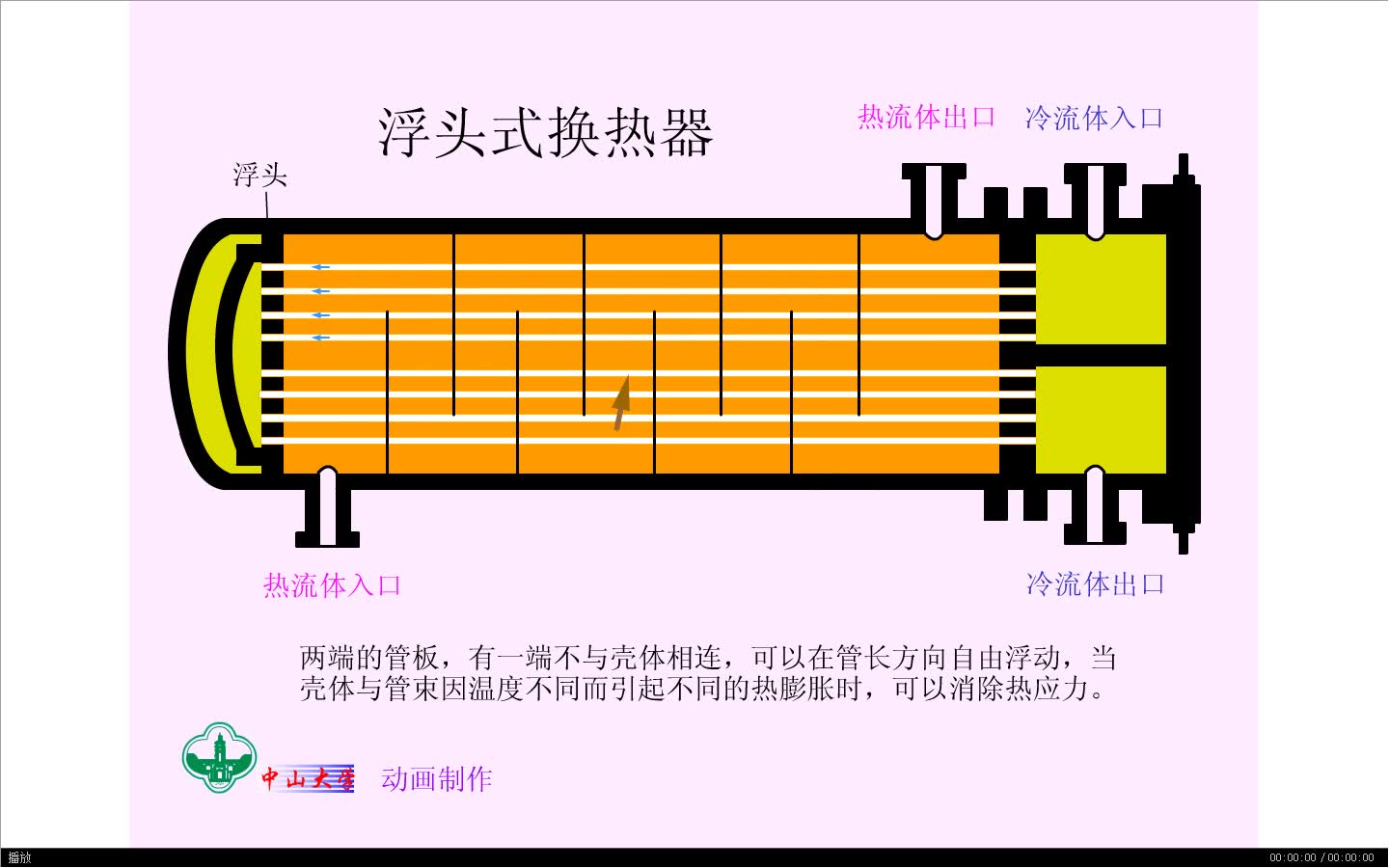 化工设备原理动画浮头式换热器(翻录)09哔哩哔哩bilibili