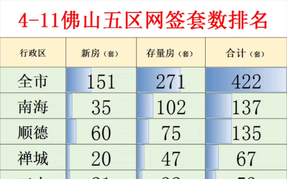 佛山房产网签套数排名顺德第一哔哩哔哩bilibili