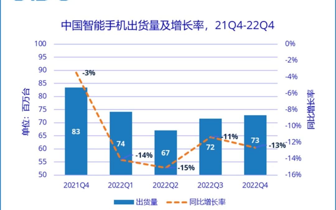 2022中国手机市场销量TOP5:vivo登顶,荣耀实现逆增长哔哩哔哩bilibili