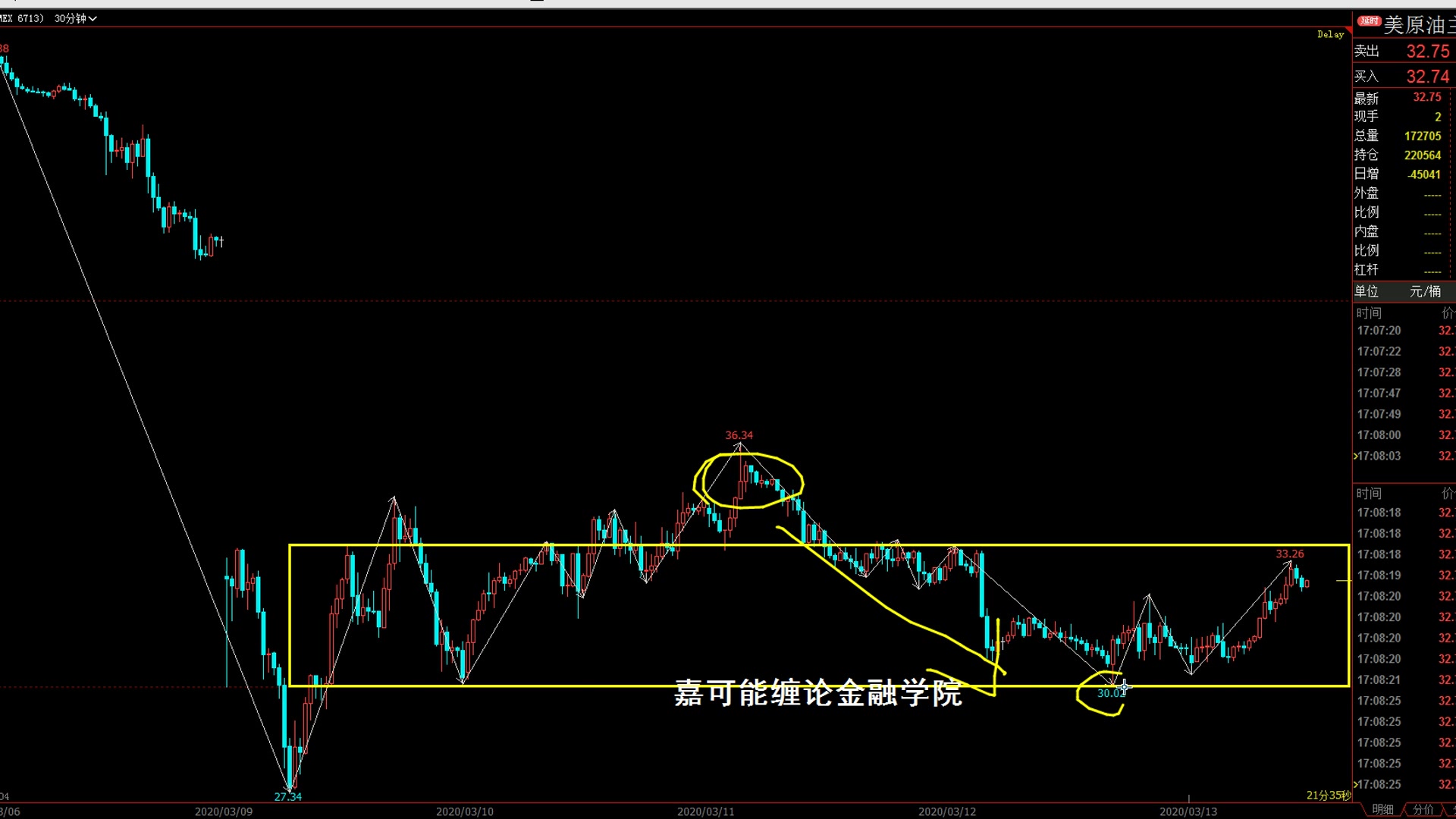 嘉可能缠论:美原油期货缠论5f趋势背驰-缠论1买布伦特原油期货