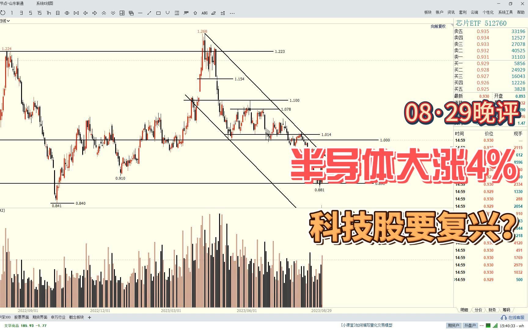 TMT全线反弹,半导体大涨逾4%,科技股要复兴?哔哩哔哩bilibili