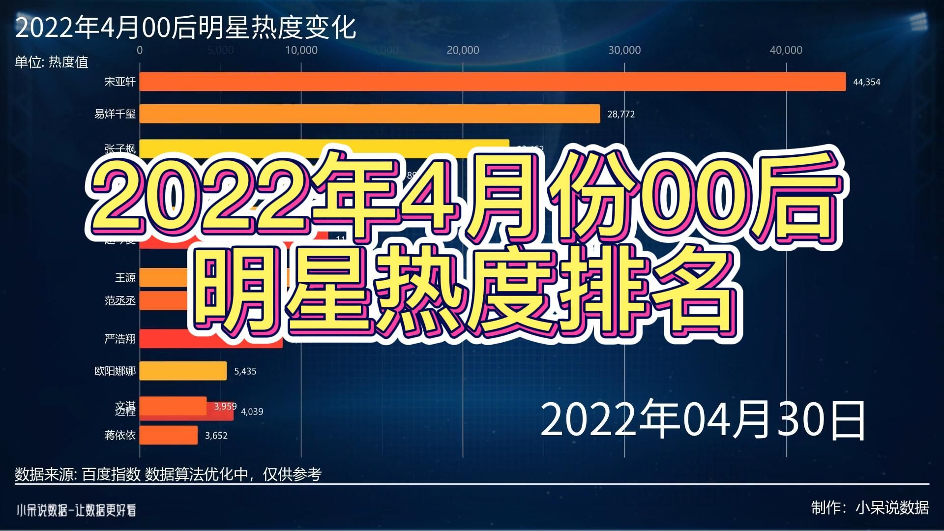 2022年4月00后明星热度变化,你心中Top1是谁?哔哩哔哩bilibili