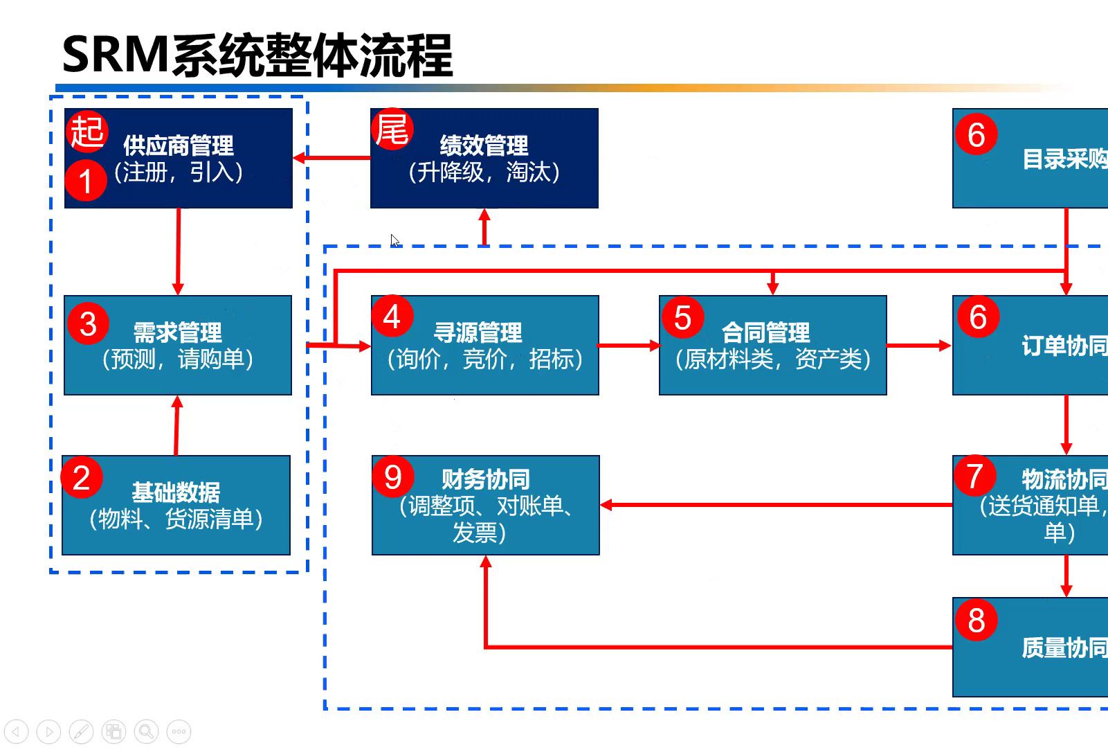 【V1】SRM系统专题:开篇,SRM系统功能模块与整理流程哔哩哔哩bilibili