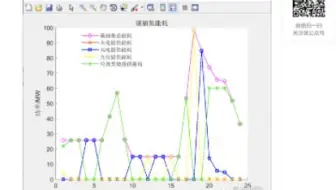 计及电转气协同的含碳捕集与垃圾焚烧虚拟电厂优化调度（Matlab代码实现）