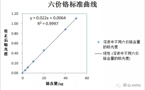 水质 六价铬的标准曲线哔哩哔哩bilibili