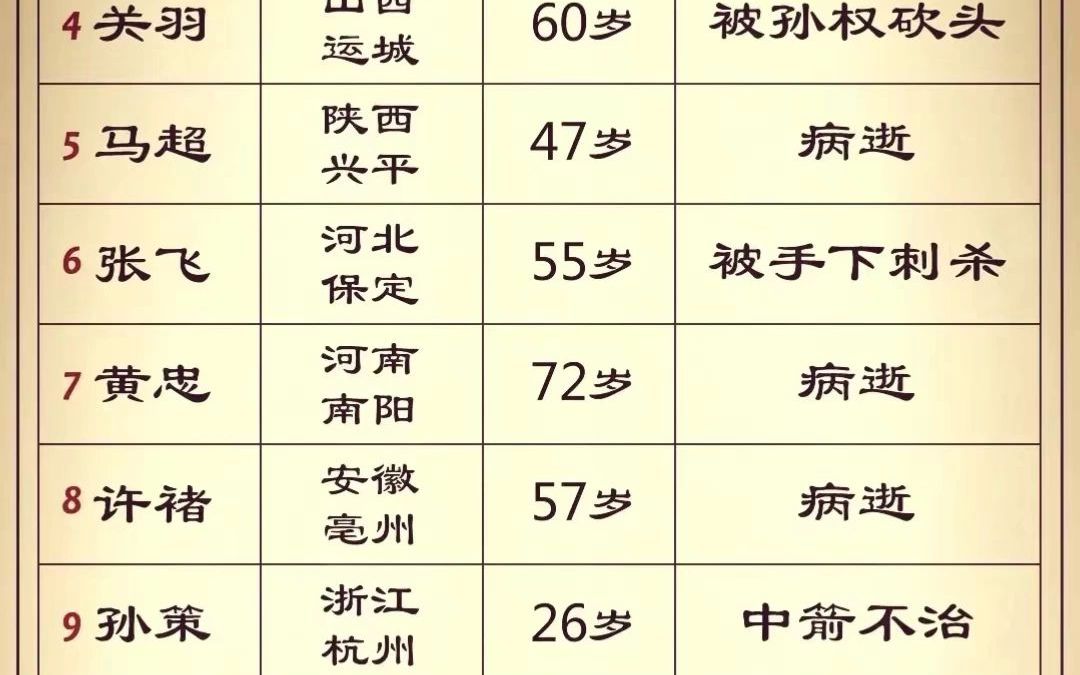 三国名将籍贯、寿龄、结局一览表哔哩哔哩bilibili