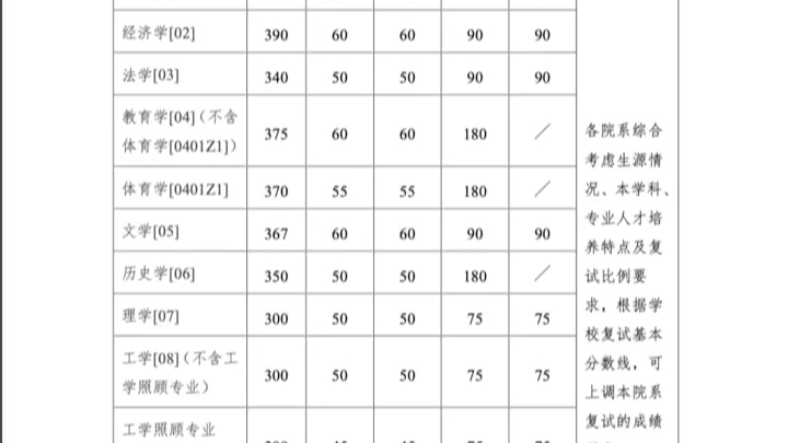 2022年南京大学复试分数线.哔哩哔哩bilibili