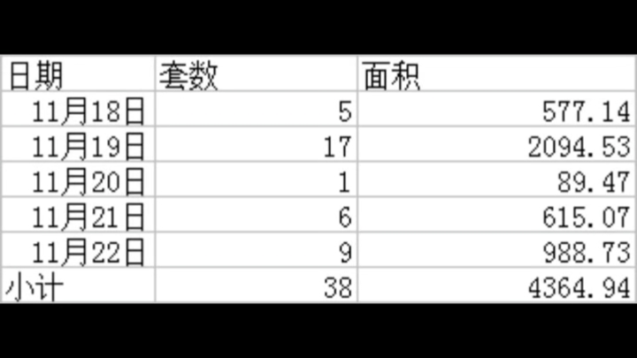 濉溪第47周商品房销售备案数据哔哩哔哩bilibili