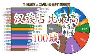 Video herunterladen: 全国汉族人口占比最高的100城