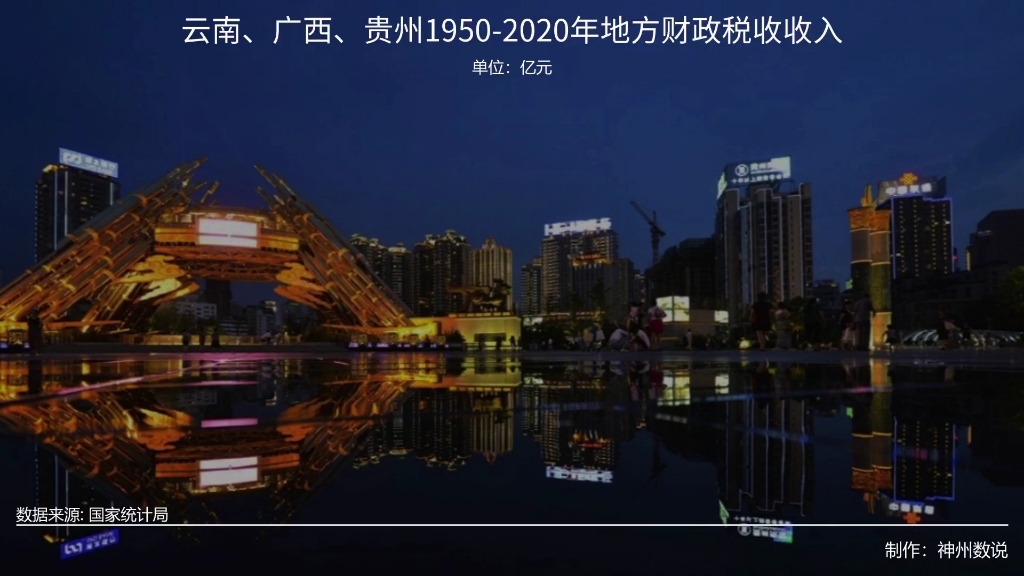 云南、广西、贵州19502020年地方财政税收收入,谁更有潜质?哔哩哔哩bilibili