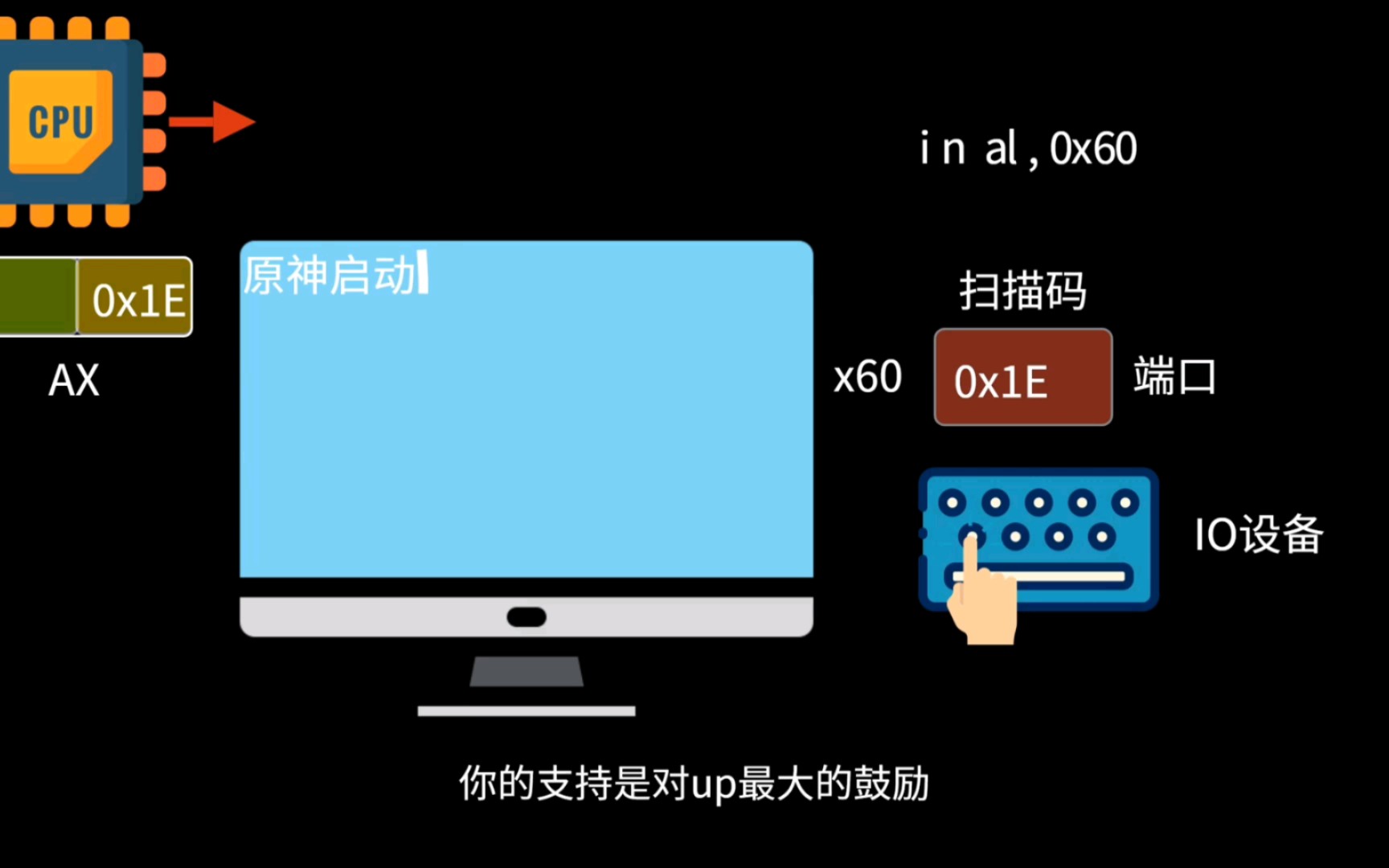 中断的具体过程是咋样的呢?哔哩哔哩bilibili