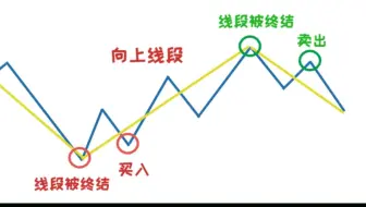 缠论快速入门三：线段的破坏与终结以及特征序列，小白进阶必看！