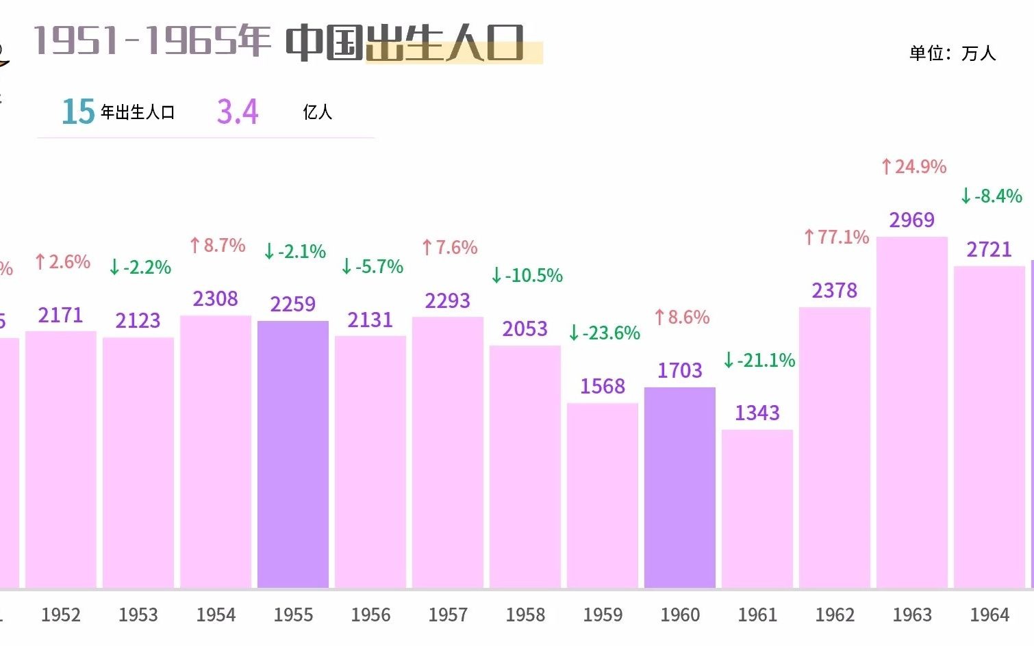 【动态图】19492020年全国出生人口哔哩哔哩bilibili