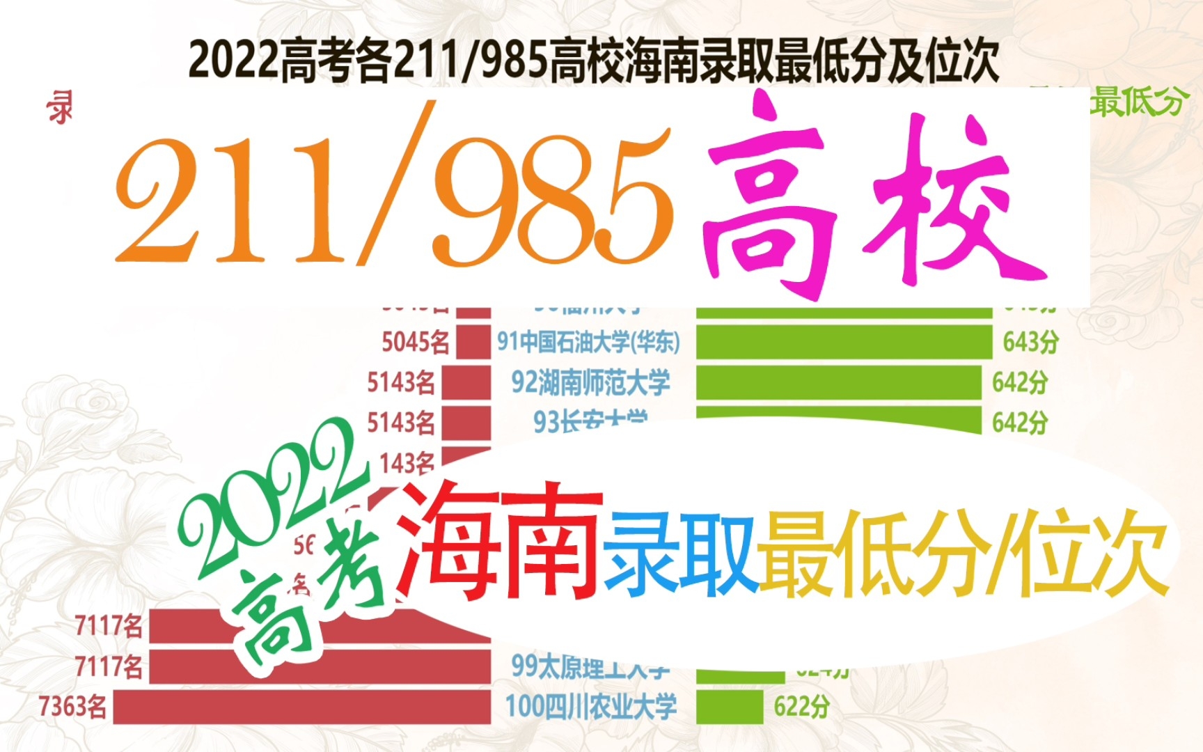 2022各211/985海南录取最低分及位次,海南同学收藏哔哩哔哩bilibili