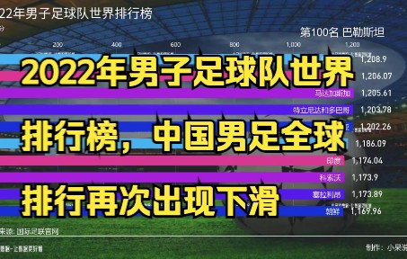 2022年男子足球队世界排行榜,中国男足全球排行再次出现下滑跌至世界排行第77位,亚洲排行第10位哔哩哔哩bilibili