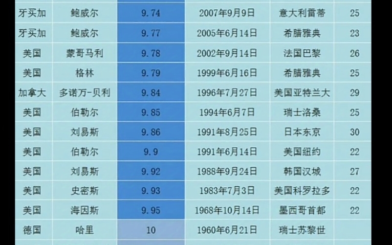 100米世界纪录进化史,从1912年到2009年的时间,人类用近一百年的时间进步了一秒钟.一秒钟转瞬即逝,但也足以长达一个世纪.哔哩哔哩bilibili