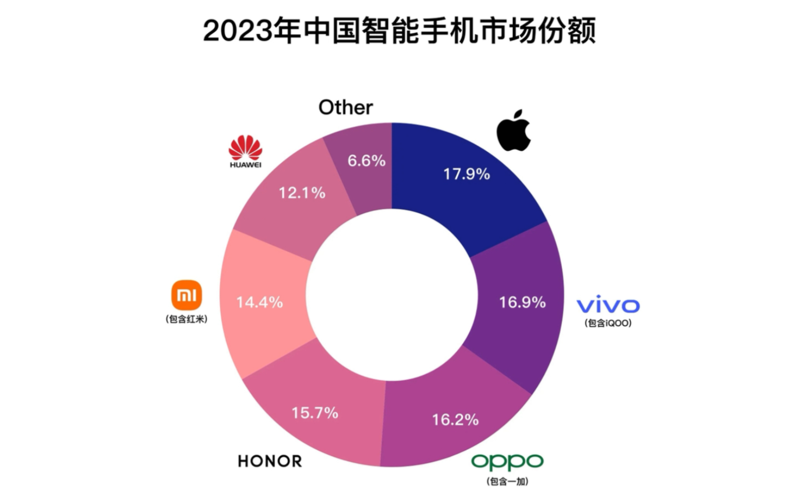 2023年全球手机市场份额及中国市场份额哔哩哔哩bilibili