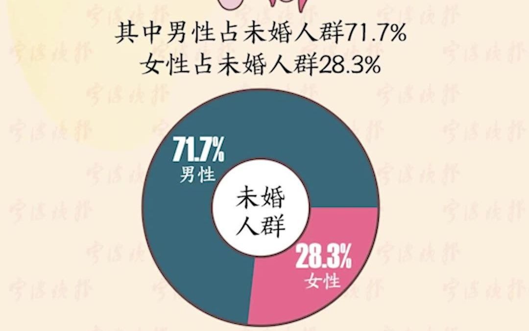 [图]【甬上新闻】这里有一份宁波未婚青年调查报告，请查收