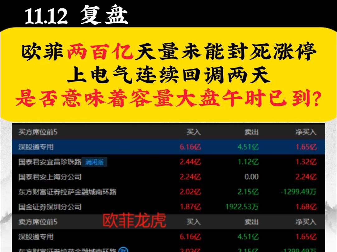 欧菲光两百亿天量未能封死涨停,上电气连续回调两天是否意味着容量大盘午时已到?哔哩哔哩bilibili