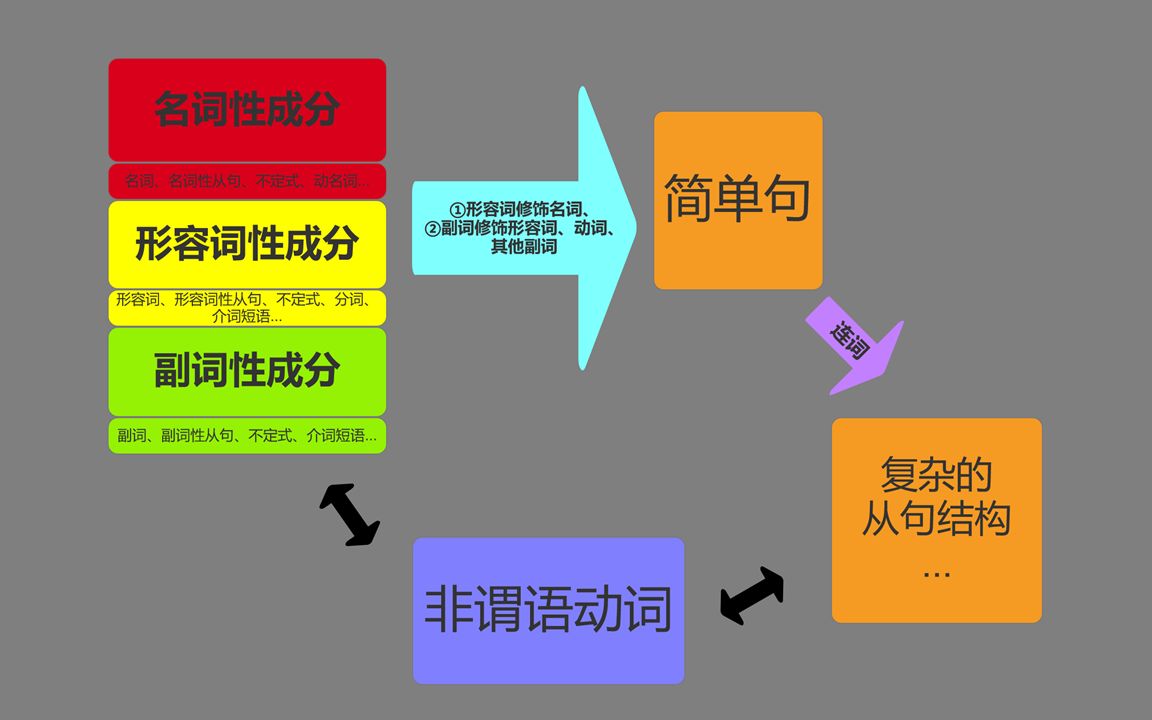 [图]【半个月，搭建你的英语语法体系】第一章 换一种方式理解词性 [1.1 名词、形容词、副词，这就是一切]