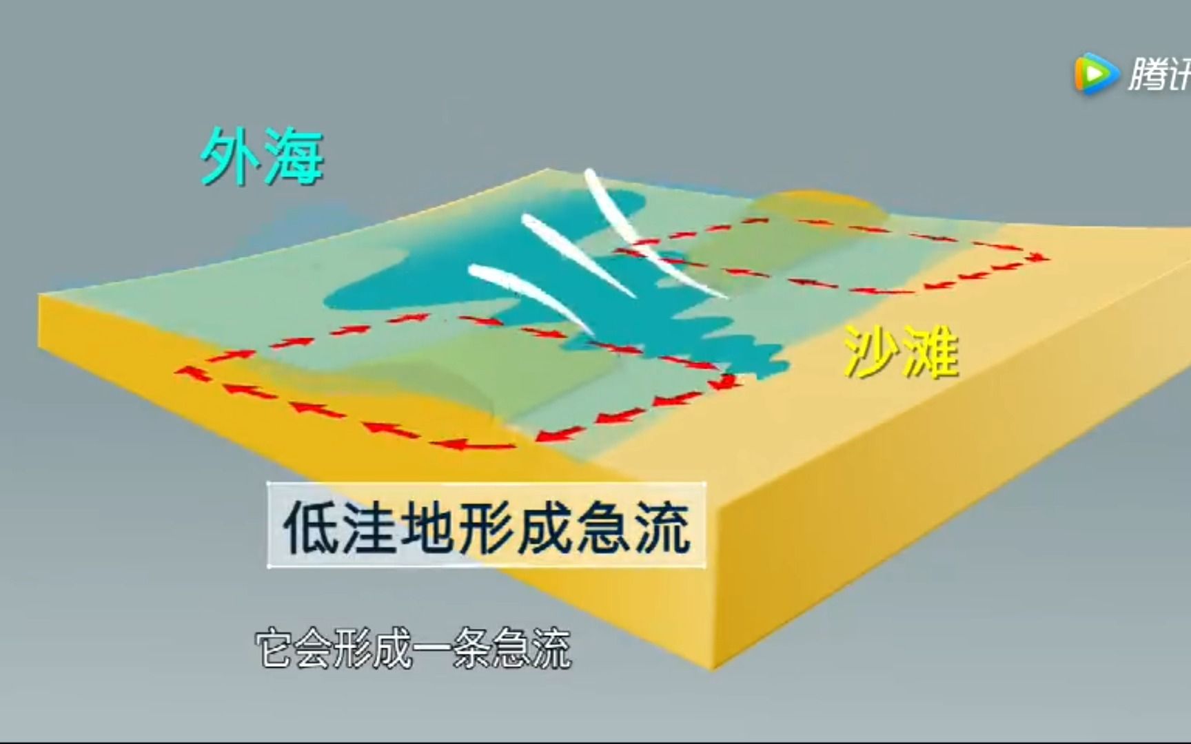 【水 文】离岸流的成因哔哩哔哩bilibili