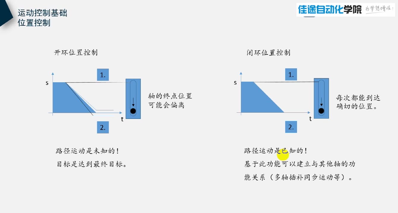 西门子V90伺服控制系统详细剖析哔哩哔哩bilibili