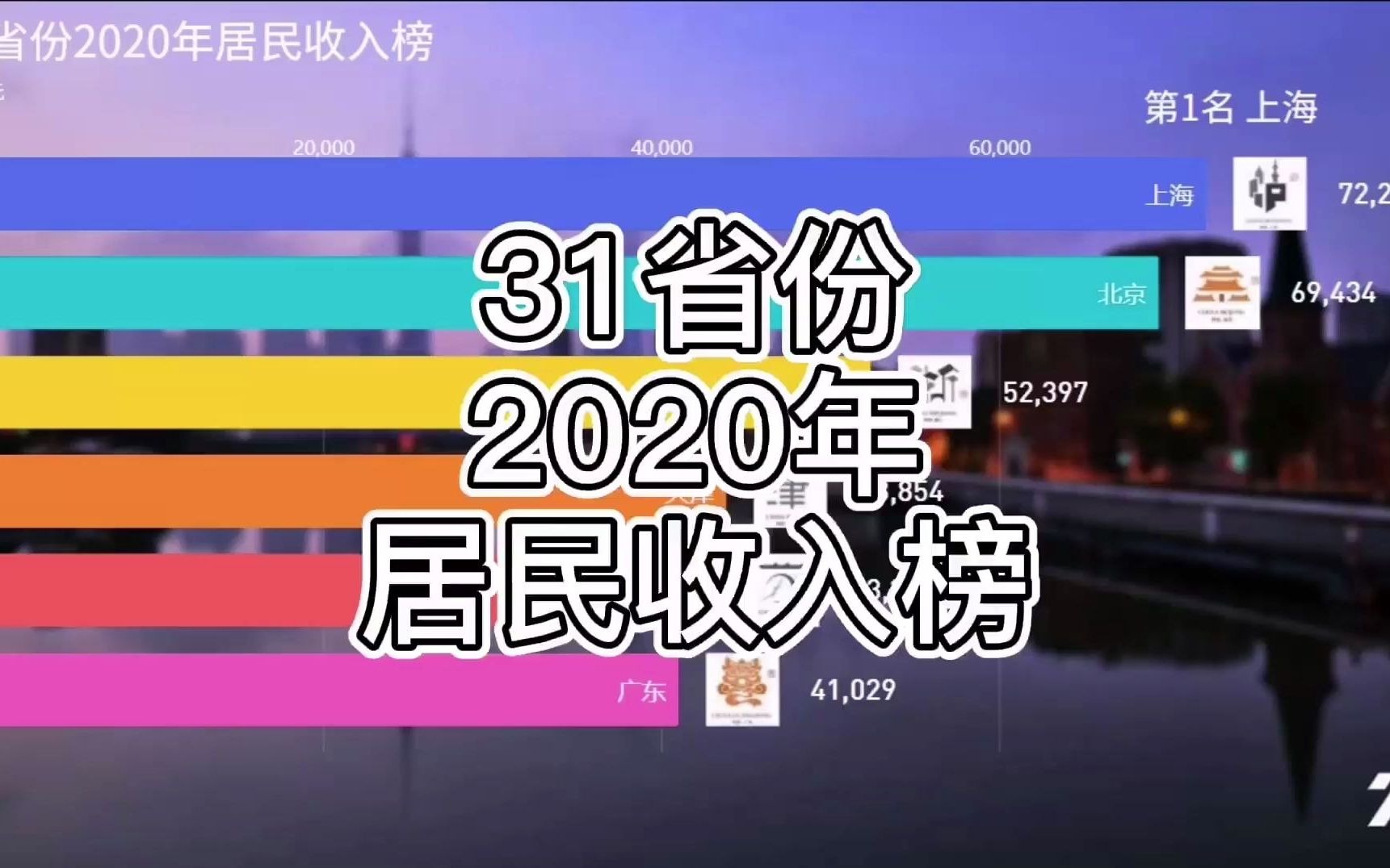 31省份2020年居民收入榜公布,2020年上海人均可支配收入超7万元 全国第一哔哩哔哩bilibili