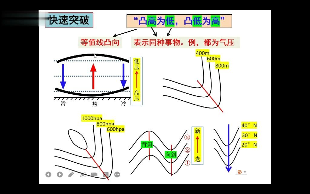 等值线、凸向、凸高为低、凸低为高、等高线、等温线、等压线、岩层新老、性质和特征、验证、练习(8分)哔哩哔哩bilibili