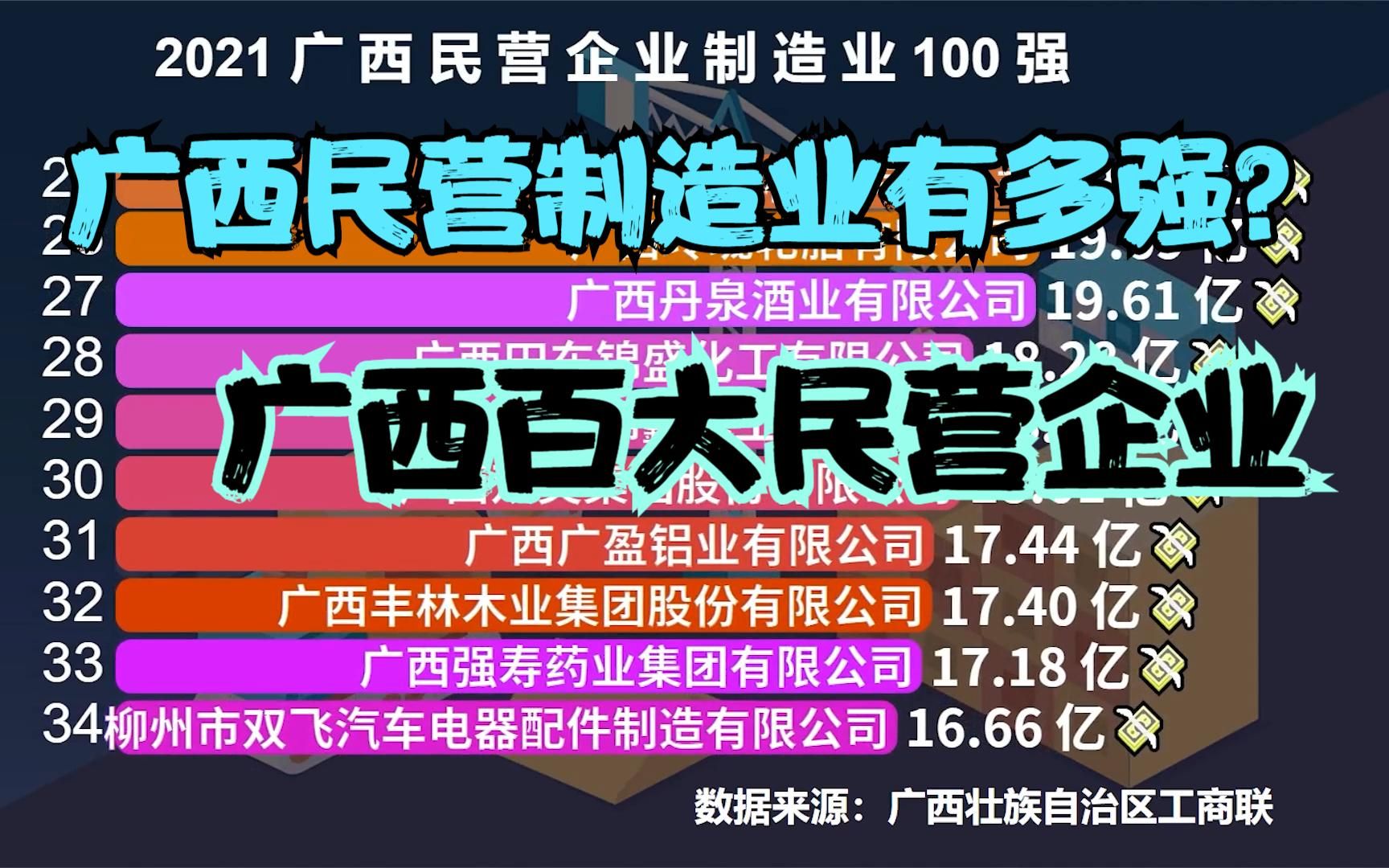 广西制造业到底有多强?2021广西百大制造业民营企业排行榜出炉!哔哩哔哩bilibili