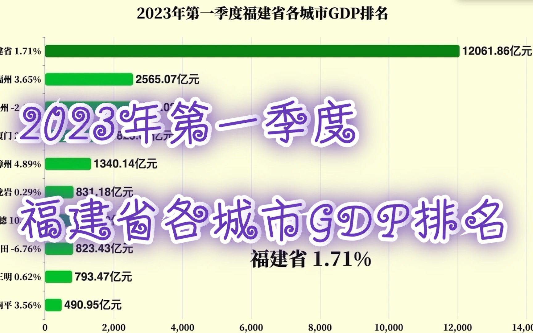 2023年第一季度福建省各城市GDP排名哔哩哔哩bilibili