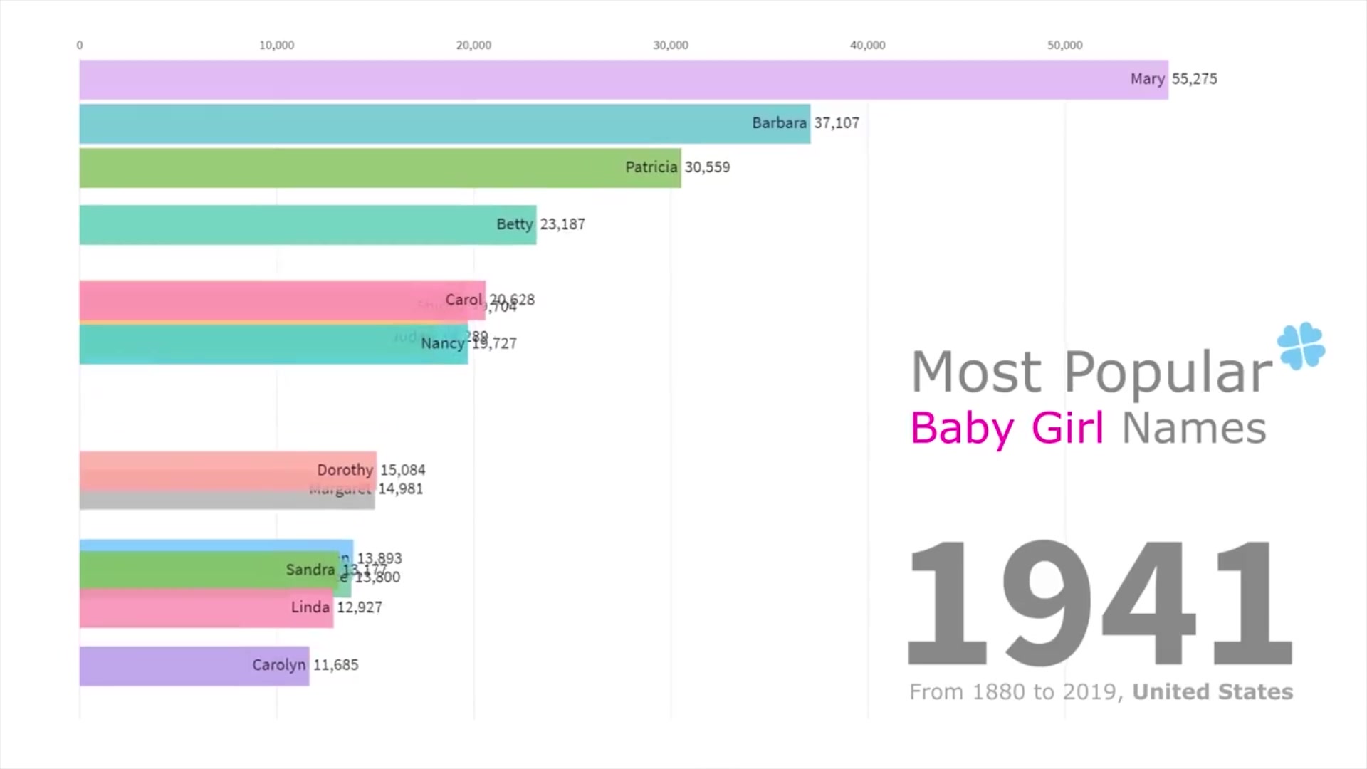 最受欢迎的女婴名字18802019Most Popular Baby Girl Names 1880  2019哔哩哔哩bilibili