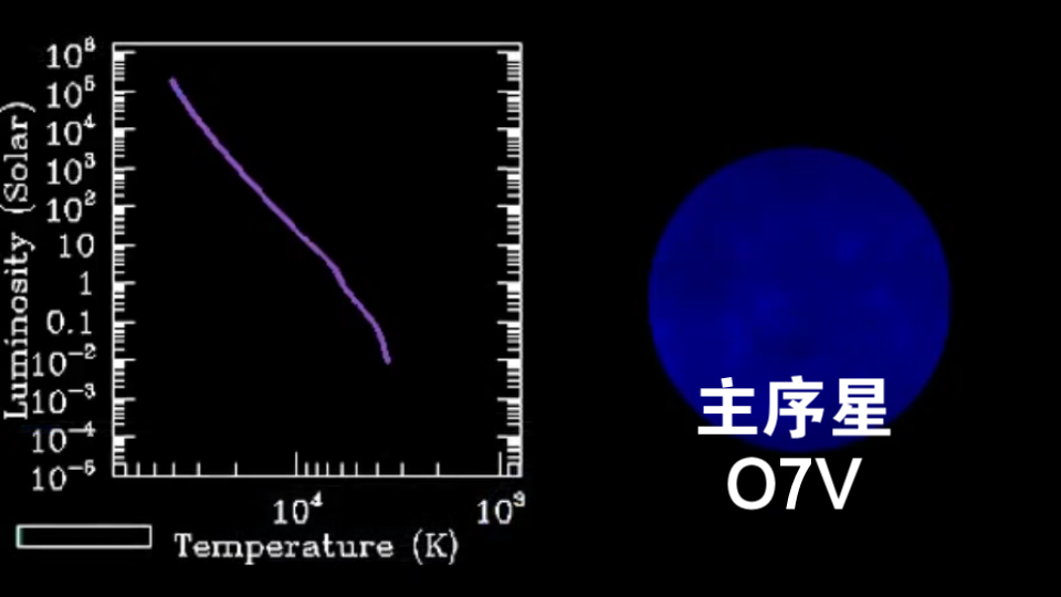 造父四的一生, 能活709万年, 可以变沃尔夫拉叶星还能变中子星哔哩哔哩bilibili