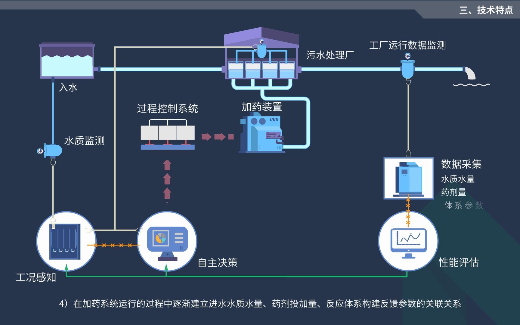 纺织印染废水处理智能加药技术