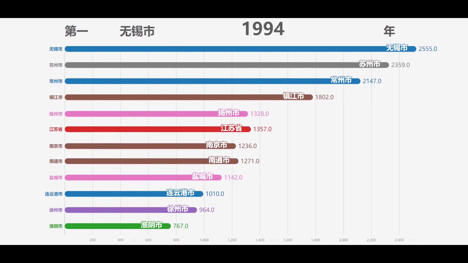 【数据可视化】19782020江苏各市人均可支配收入排行榜 苏大强哪个市的人最有钱哔哩哔哩bilibili