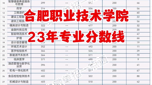 24年单合肥职业技术学院专业分数线参考!哔哩哔哩bilibili