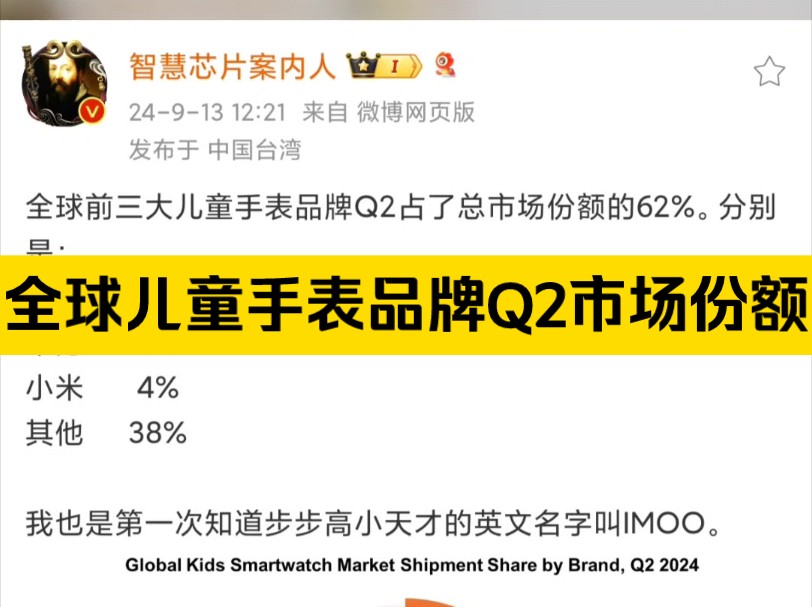 据爆料,全球前三大儿童手表品牌Q2占了总市场份额的62%.分别是:步步高 48%,华为 11%,小米 4%,其他 38%,步步高份额这么高,属实没想到!...