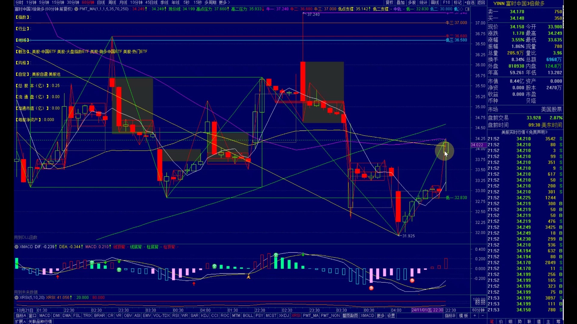 YINN.US ( Direxion Daily FTSE China Bull 3x Shares) 「YINN低位整理,投资人观望市场反弹契机!」哔哩哔哩bilibili