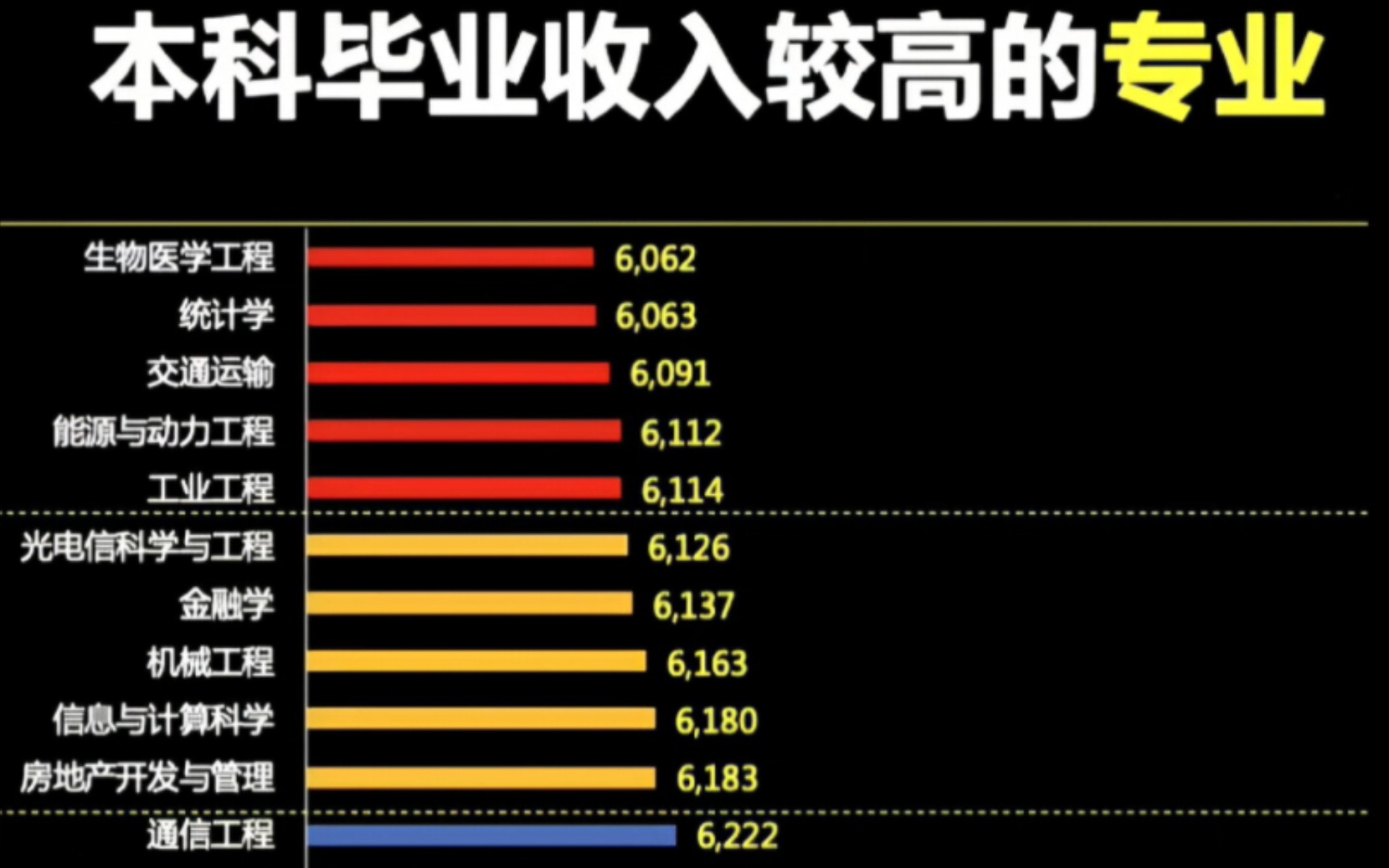 大学专业薪资排名哔哩哔哩bilibili