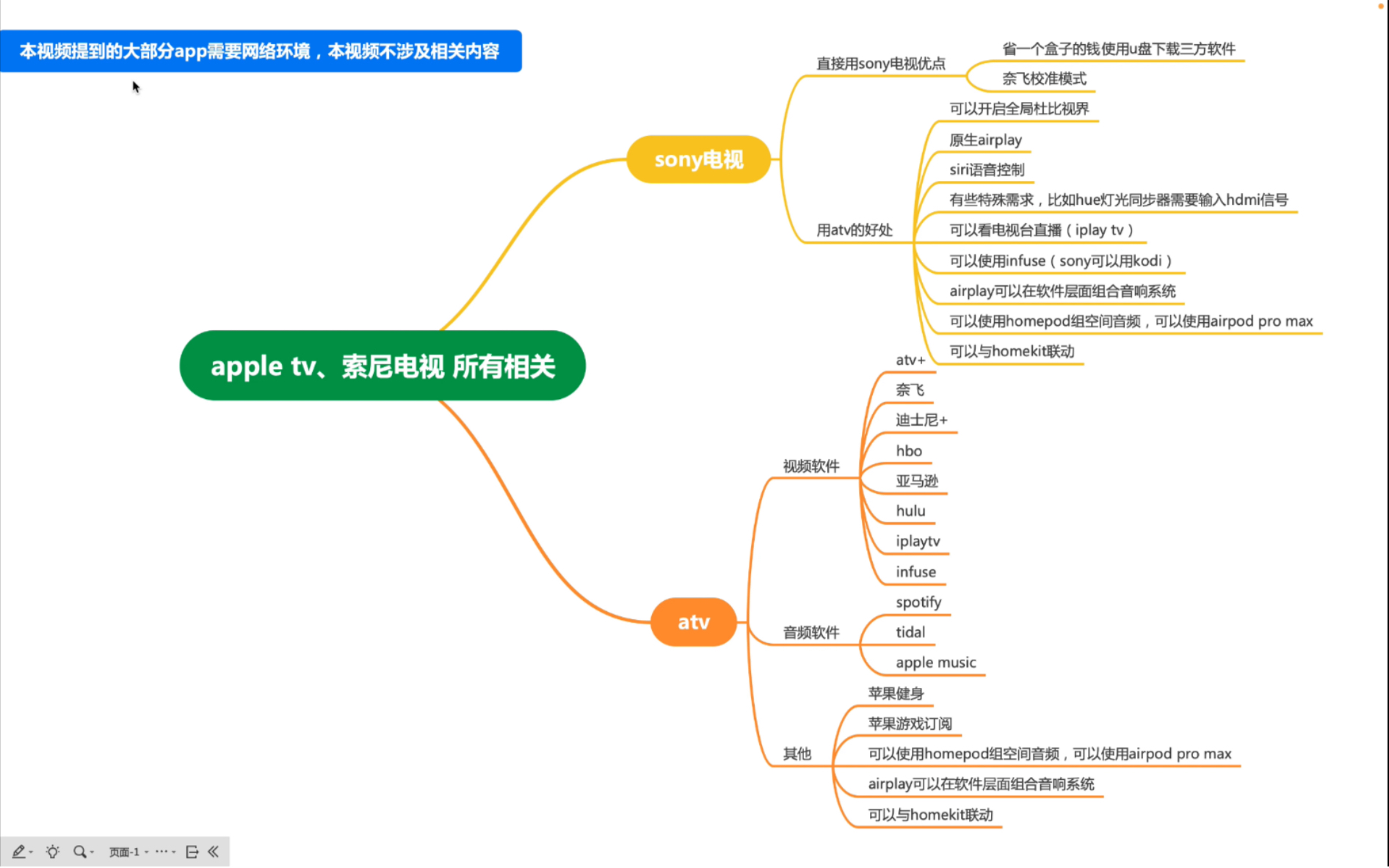 索尼电视、apple tv(苹果电视)使用心得,新手最全最系统讲解哔哩哔哩bilibili