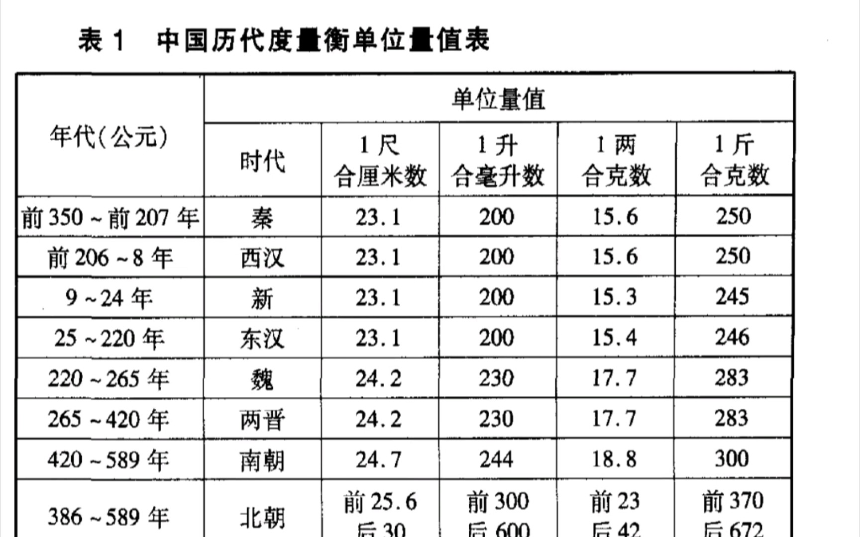 中国历代度量衡单位量值表哔哩哔哩bilibili