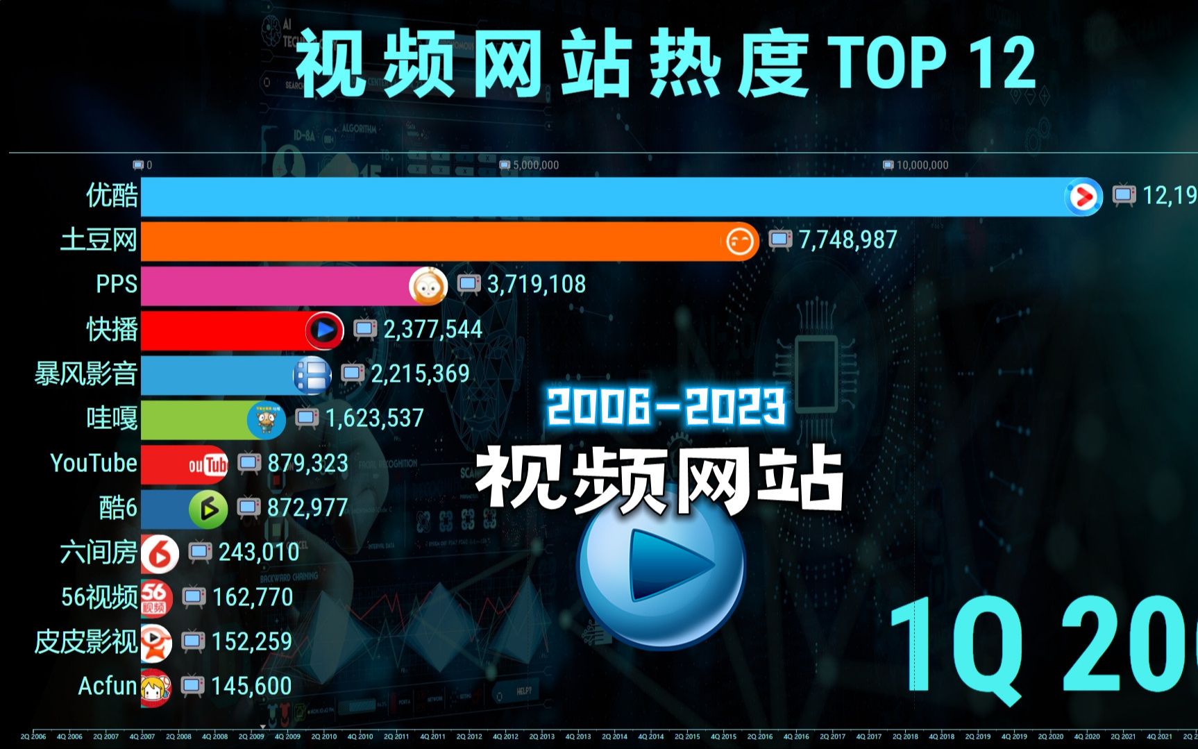 [图]视频网站热度2006-2023，知道10个的都老了！