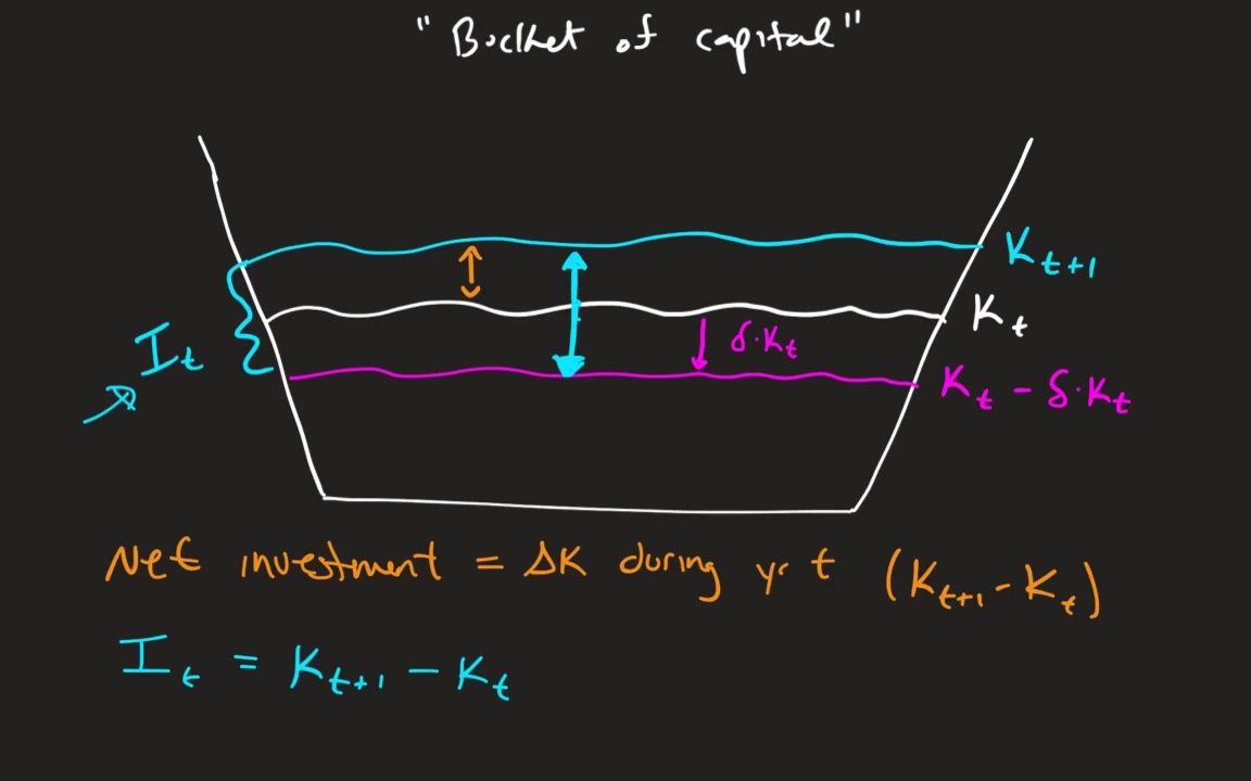 [图]Explaining Net and Gross Investment